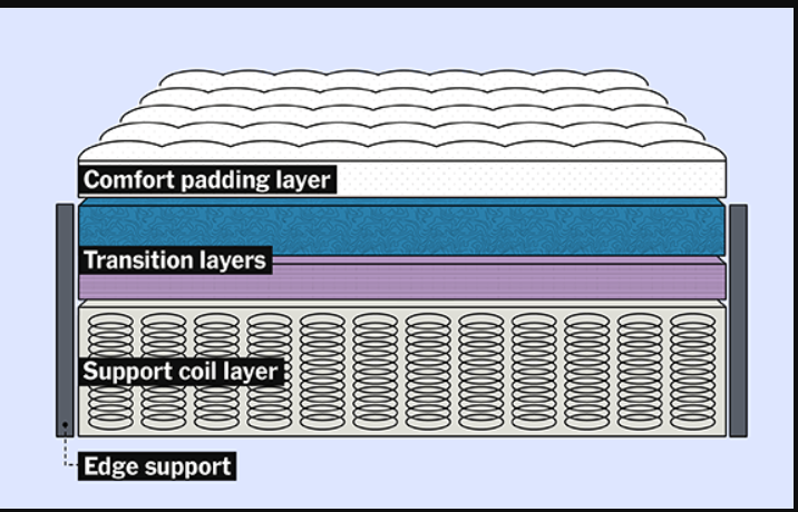 Which mattress is the best?